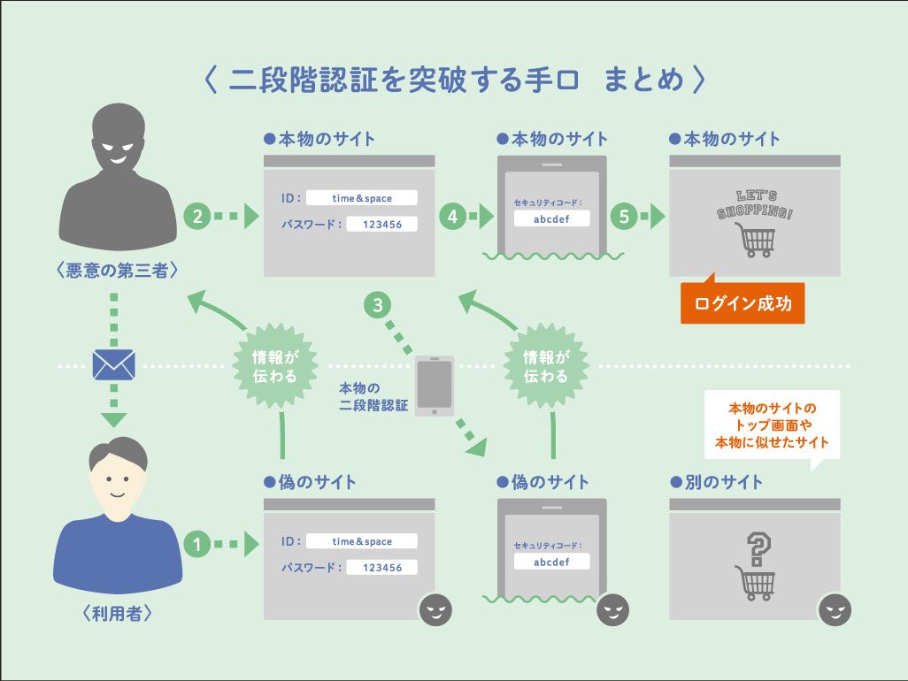 二段階認証を突破するフィッシング詐欺の手口まとめ