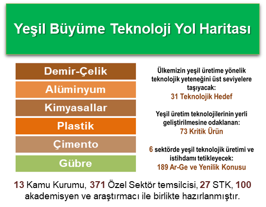 Yeşil Büyüme Teknoloji Yol Haritasında Yer Alan Ar-Ge ve Yenilik Konuları