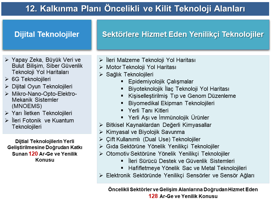 12. Kalkınma Planı Öncelikli ve Kilit Teknoloji Alanları