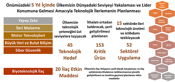 Öncelikli ve Kilit Teknolojilerde BTYPK Bünyesinde Hazırlanan Teknoloji Yol Haritaları