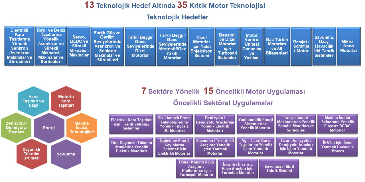 Motor Teknoloji Yol Haritası