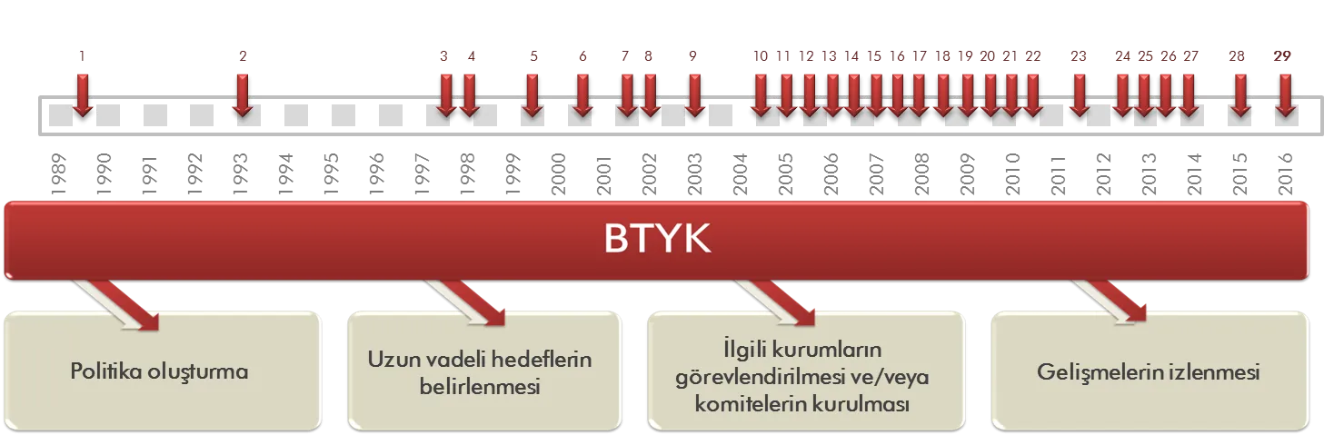 Şekil 1. BTYK’nın 1989-2016 Yılları Arasında Yaptığı Toplantılar