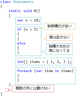 ステートメント