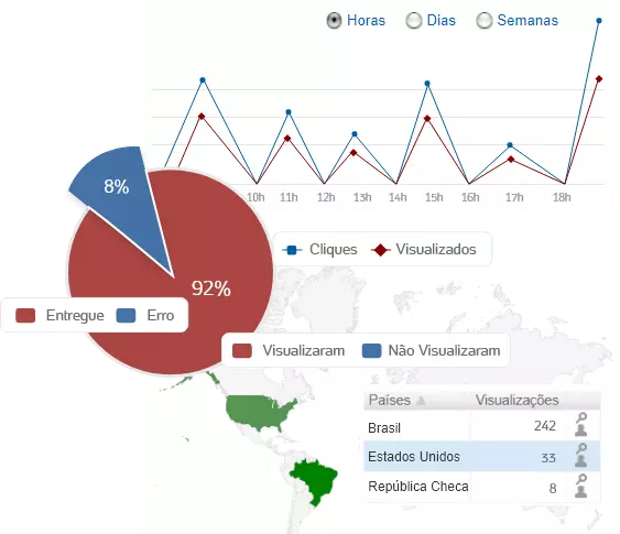 Acompanhe suas campanhas de email marketing em tempo real