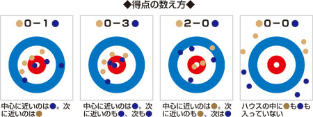 イラスト：得点の数え方