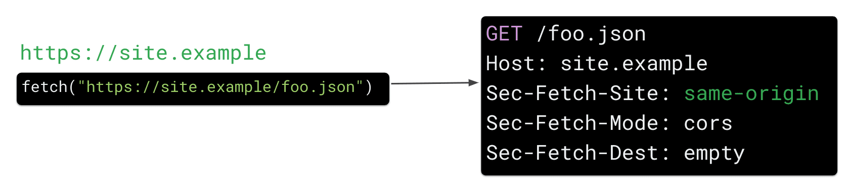 A fetch request from https://site.example for the resource https://site.example/foo.json in JavaScript causes the browser to send the HTTP request header 'Sec Fetch-Site: same-origin'.