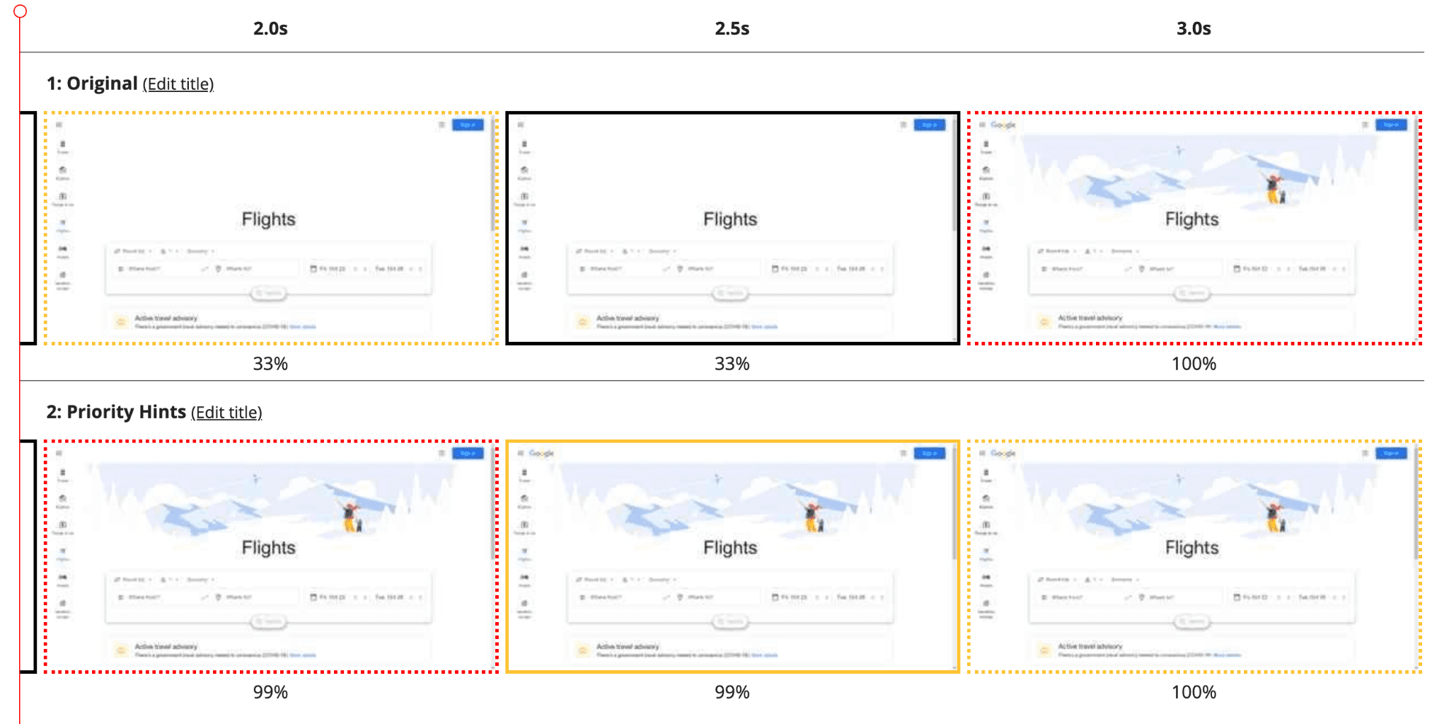 A filmstrip view comparing two tests of the Google Flights homepage. At the bottom, Fetch Priority is used to boost the priority of the hero image, resulting in a 0.7 second decrease in LCP.
