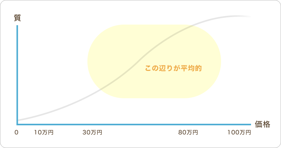 ホームページ制作費の相場とは？