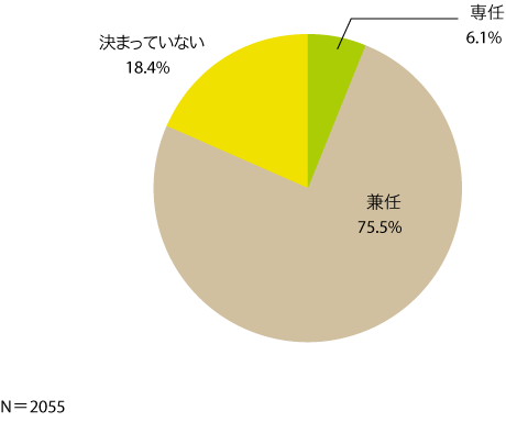 図7　Web担当者の専任／兼任