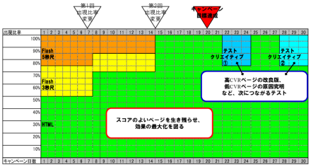 図1　A/Bテストでは仮説に基づいて運用したが、仮説の誤りにきづいて途中でより良い形へと修正した