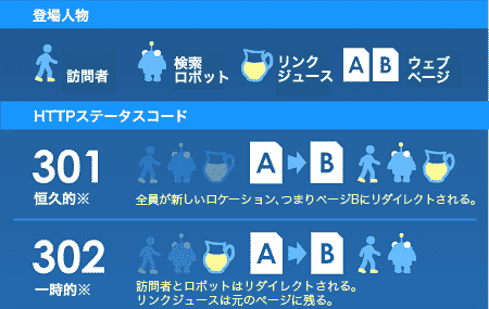 301　恒久的※　全員が新しいロケーション、つまりページBにリダイレクトされる。
302　一時的※　訪問者とロボットはリダイレクトされる。リンクジュースは元のページに残る。