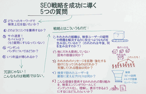 SEO戦略を成功に導く5つの質問

① どういったキーワードで検索上位を狙いたいか？
② どのようにリンクを獲得するか？
③ サイト速度！ モバイルは？（もう質問にすらなっていない）
④ ペンギンとパンダについてはどうか？
⑤ いつ利益が得られるか？

冗談じゃない！ こんなものは戦略ではない。

戦略とはこうだ。

1) われわれの組織は、検索ユーザーの疑問や問題を解決するのに役立つようなものを生み出しているか？（われわれは今後、何を生み出すのか？）
2) 他に誰も提供していない固有の価値は何か？
3) われわれのメッセージを拡散する助けになってくれるのはだれか？ 支援してくれる理由は何か？
4) 検索で訪れたユーザーを顧客に変えるプロセスは何か？
5) こんな価値を提供するわれわれの取り組みを、検索エンジンがクロールしてインデックス化し、理解し、表示できるようにするにはどうしたらいいか？
