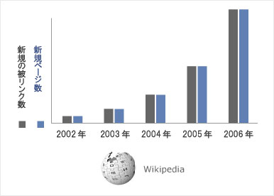 Wikipedia Link Trends Graph