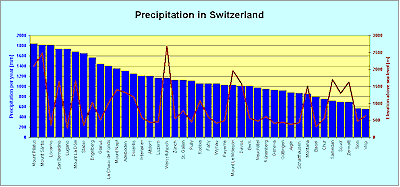 Elevation versus precipitation as a combined bar/line chart