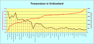 Elevation versus temperature as a line chart