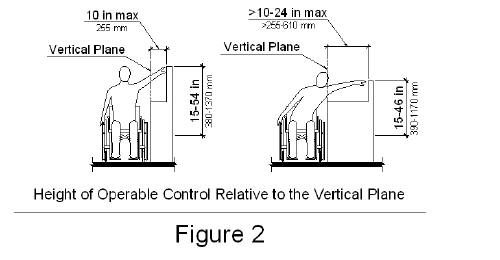 Figure two illustrates two front views. The first view illustrates a reach of no more than 10 inches deep with the control area between 15 and 54 inches. The second view illustrates a reach greater than 10 inches but not more than 24 inches deep with the control area between 15 and 46 inches.