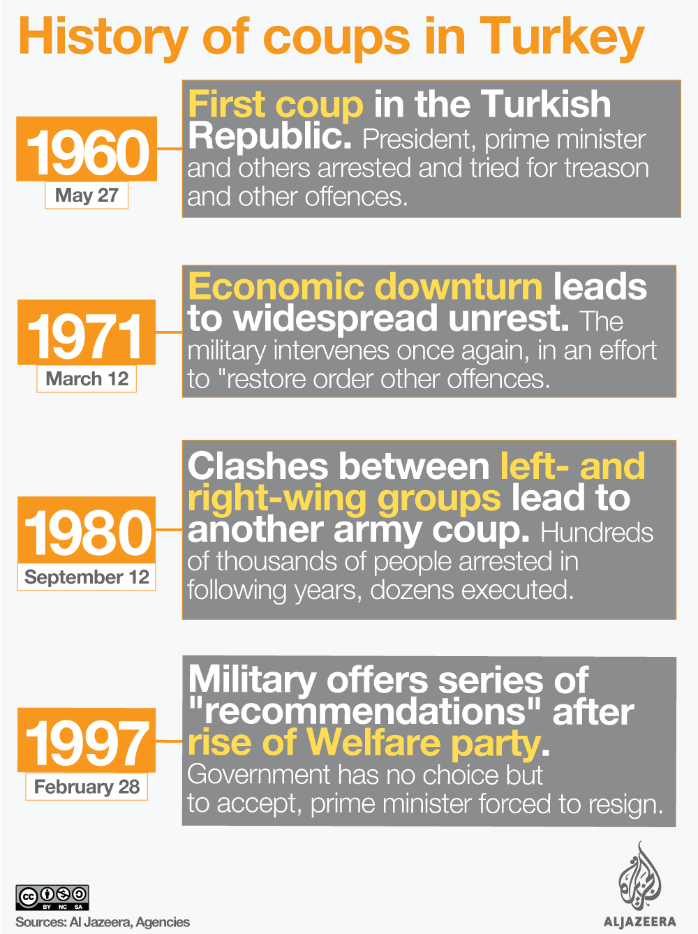 Turkey coups history [Al Jazeera]