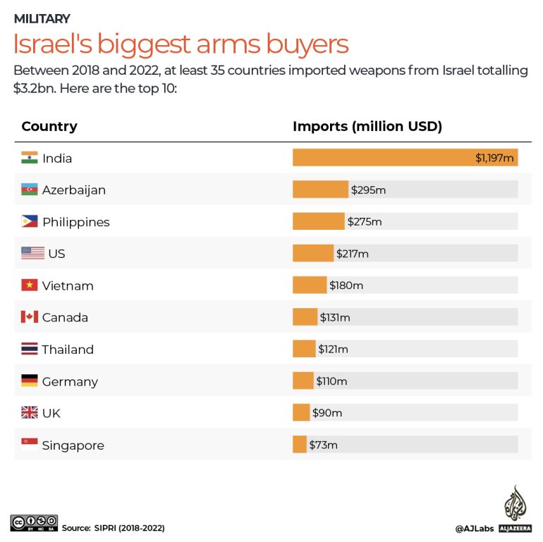 INTERACTIVE-ARM-WEAPONS-ISRAEL-BUYERS-OCT11-2023-1697095420