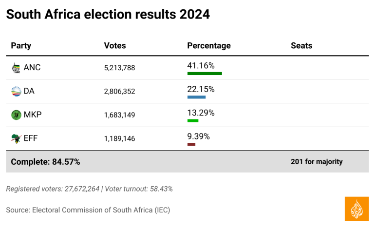 South Africa election results