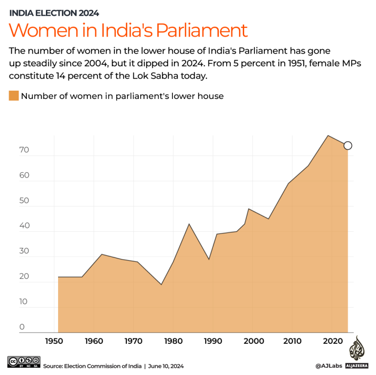 INTERACTIVE_Women in Lok Sabha_india_parlimet_June10_2024-1718012078