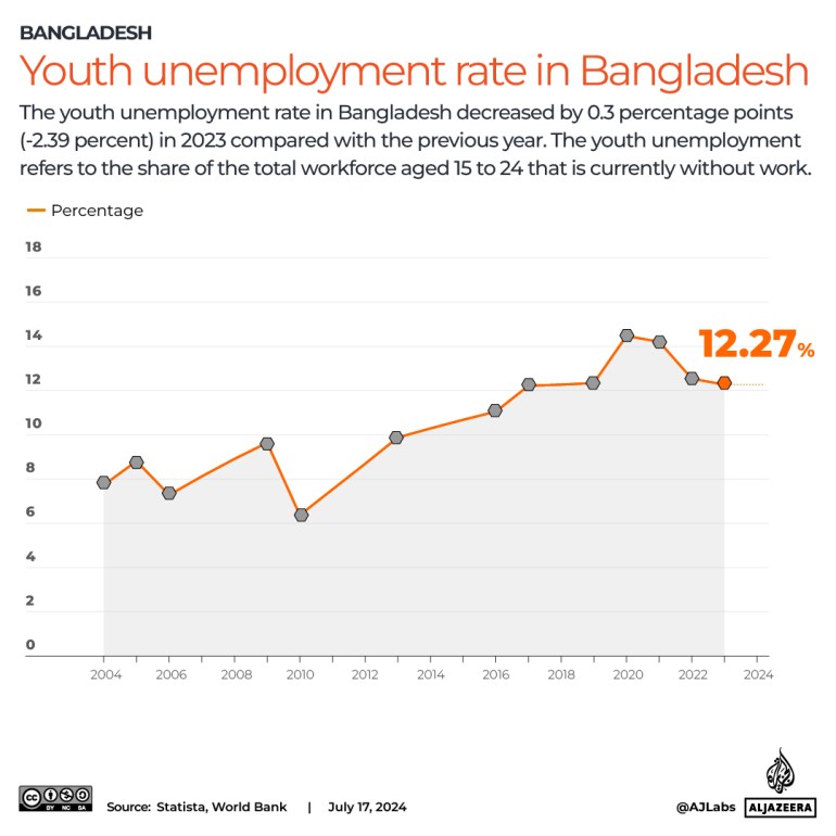 Interactive_Bangladesh_youth_unemployment_July2024