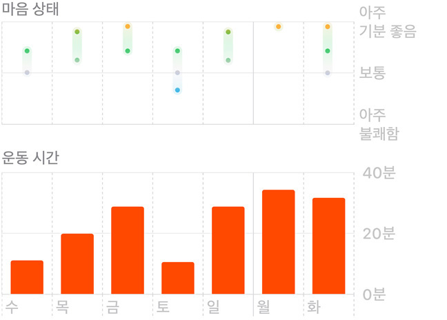 마음 상태와 운동 시간 데이터를 보여주는 그래프