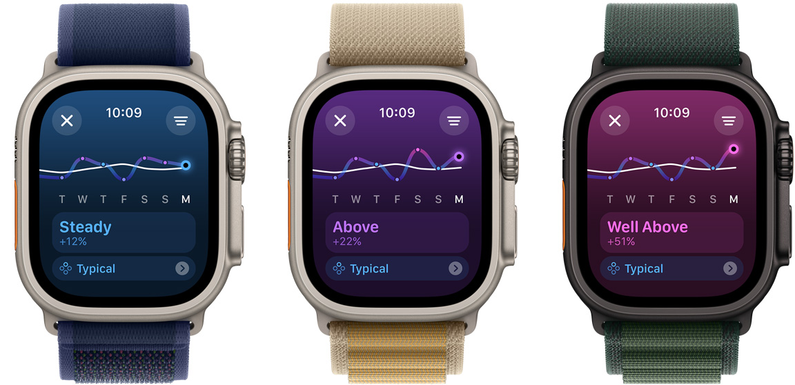 Tre Apple Watch Ultra-skjermer som viser treningsmengde-trender for én uke, som viser «Below», «Steady» og «Well Above» fra venstre til høyre.