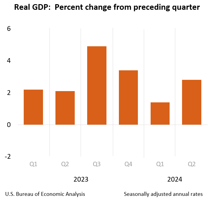 Real GDP: Percent change from preceding quarter