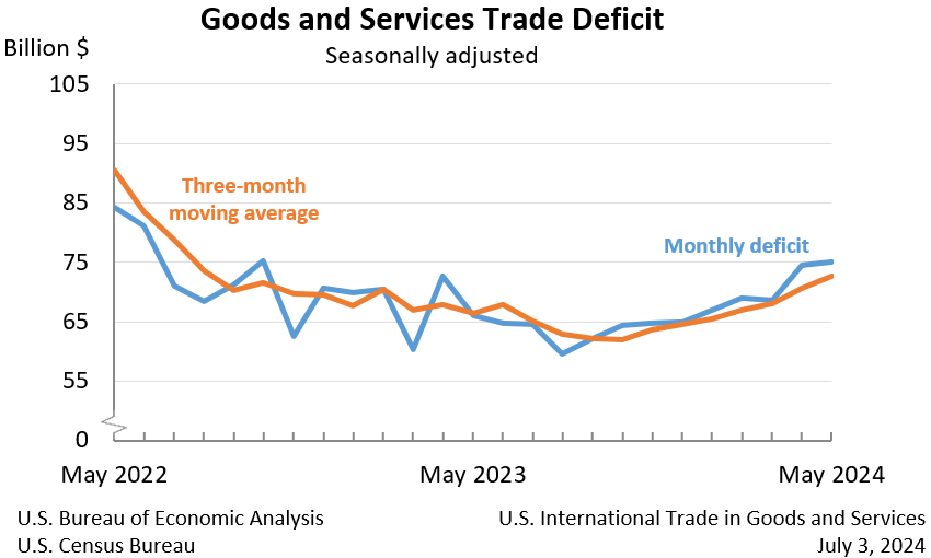 Chart: Goods and Services Trade Deficit: Seasonally adjusted