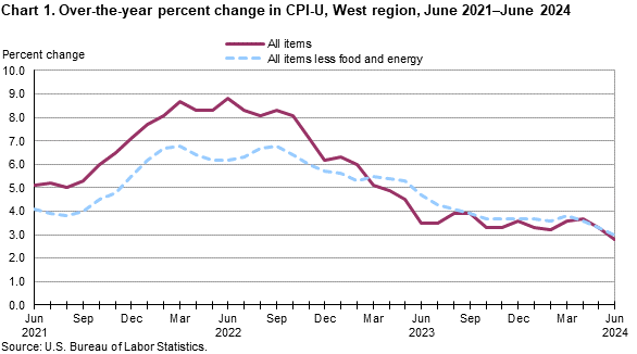 Chart 1. Over-the-year percent change in CPI-U, West Region, June 2021-June 2024