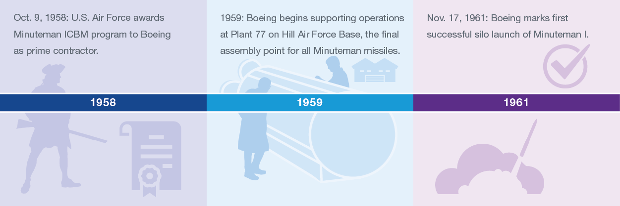 Minuteman timeline 1958-1961