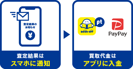 査定結果をスマホに通知！ 買取代金をキャッシュレスで受取！