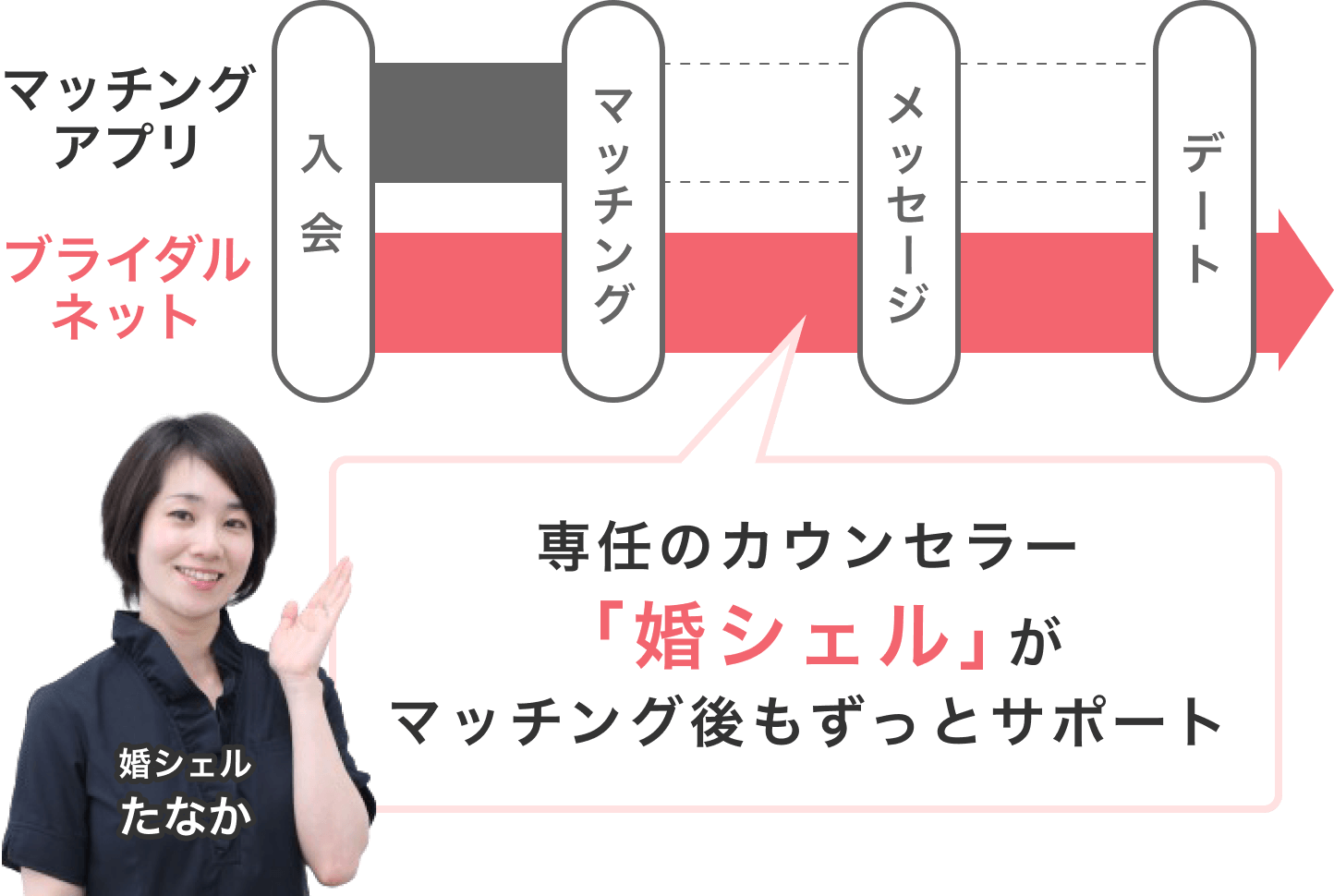 チャットで婚シェルに婚活相談ができます！