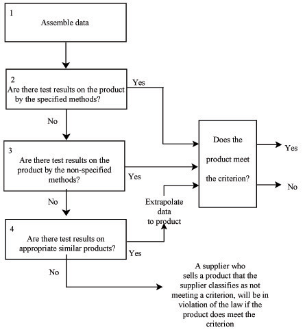 Figure 1: Steps in the WHMIS classification of products against criteria, other than Class D, in the Controlled Products Regulations