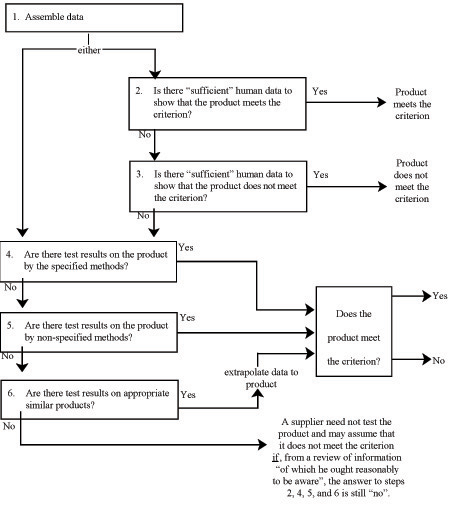 Figure 2 : Steps in the WHMIS classification of products against Class D criteria in the Controlled Products Regulations modification