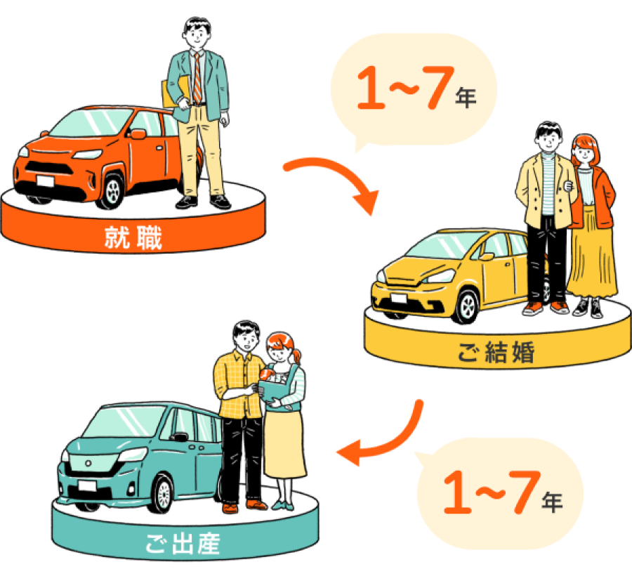 1〜7年ごとに乗り換えが可能！