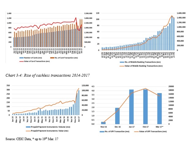 Chart 3-4: Rise of cashless transactions 2014-2017