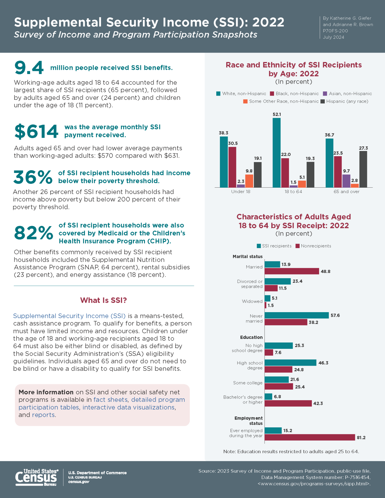 Supplemental Security Income (SSI): 2022