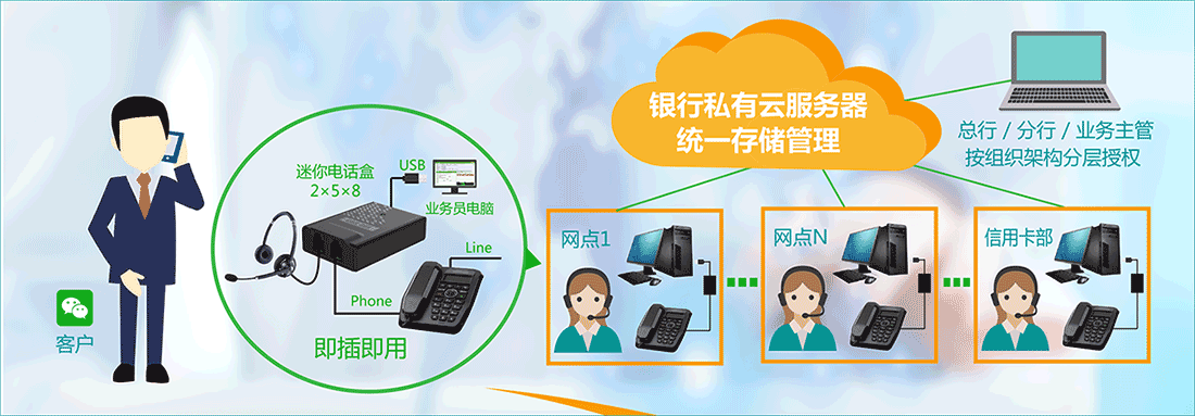 银行电话外呼系统、保险电话外呼、医疗随访系统、电话调查系统