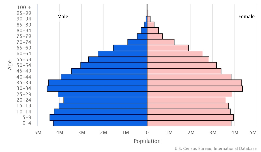 2023 population pyramid