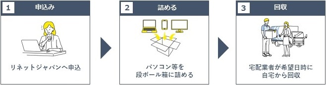 パソコンの宅配便回収手順