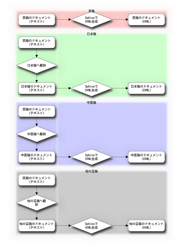 ドキュメント全体を翻訳