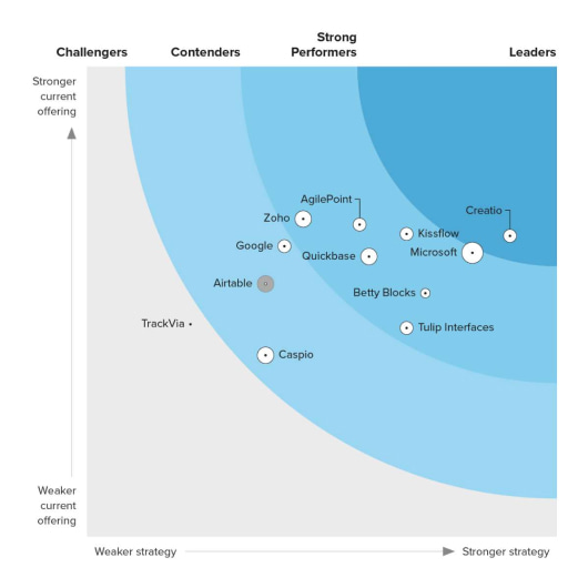 Creatio 2024 Forrester Wave Only Leader