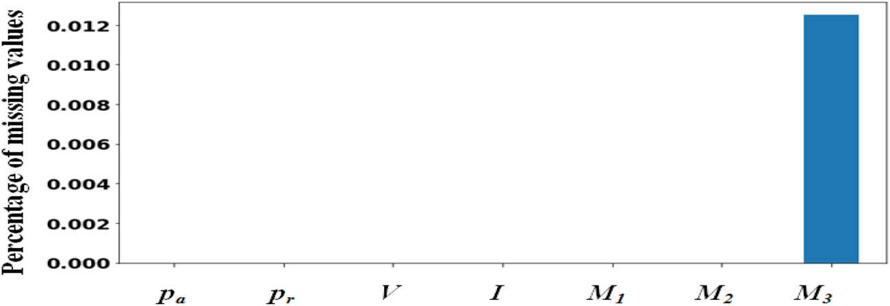 Figure 2 
                     Percentage of missing values in the dataset.
                  