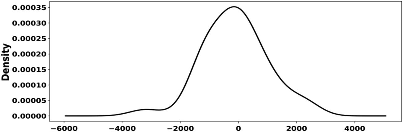 Figure 5 
                     Household electricity consumption residual errors.
                  