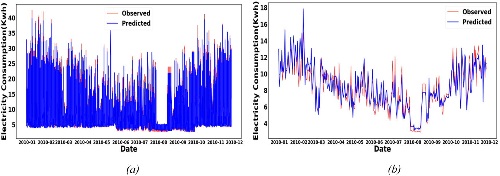 Figure 9 
                  Household prediction vs original observations resampled to: (a) hourly granularity, and (b) daily granularity.
               