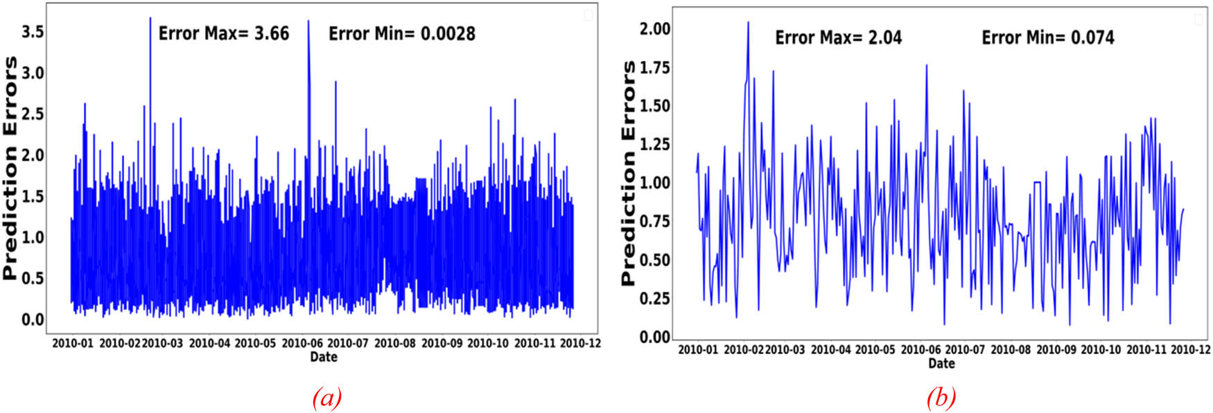 Figure 10 
                  Household prediction errors of the XGBoost model: (a) hourly granularity and (b) daily granularity.
               