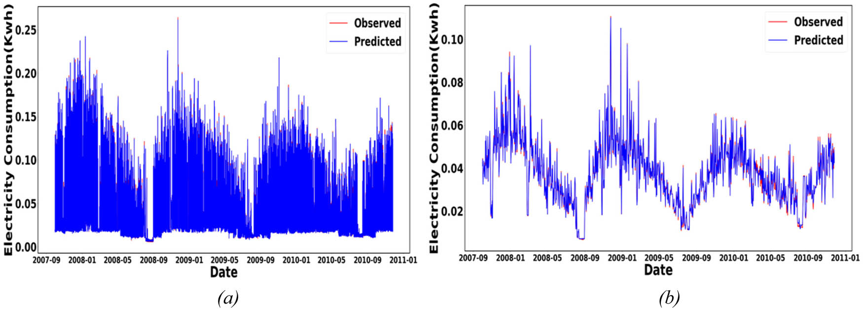 Figure 13 
                  Household predictions vs original observations after feature normalization: (a) hourly granularity and (b) daily granularity.
               