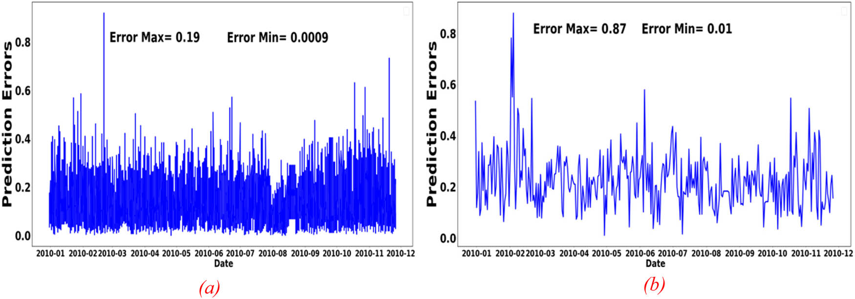 Figure 14 
                  Household prediction errors of XGBoost model after feature normalization: (a) hourly granularity and (b) daily granularity.
               