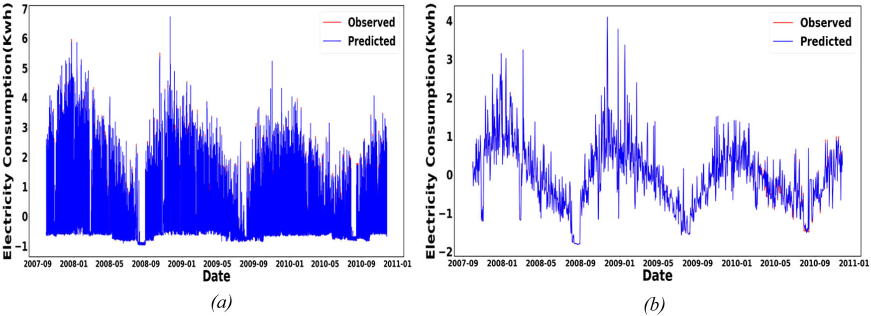 Figure 15 
                  Household predictions vs original observations after feature standardization: (a) hourly granularity and (b) daily granularity.
               